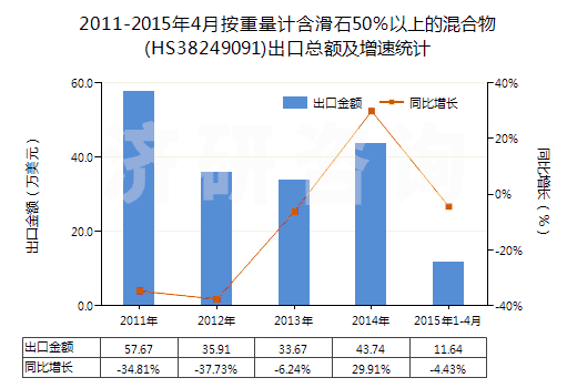 2011-2015年4月按重量計含滑石50％以上的混合物(HS38249091)出口總額及增速統(tǒng)計